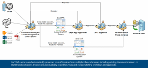 Eclipse AP Automation 3-way matching process