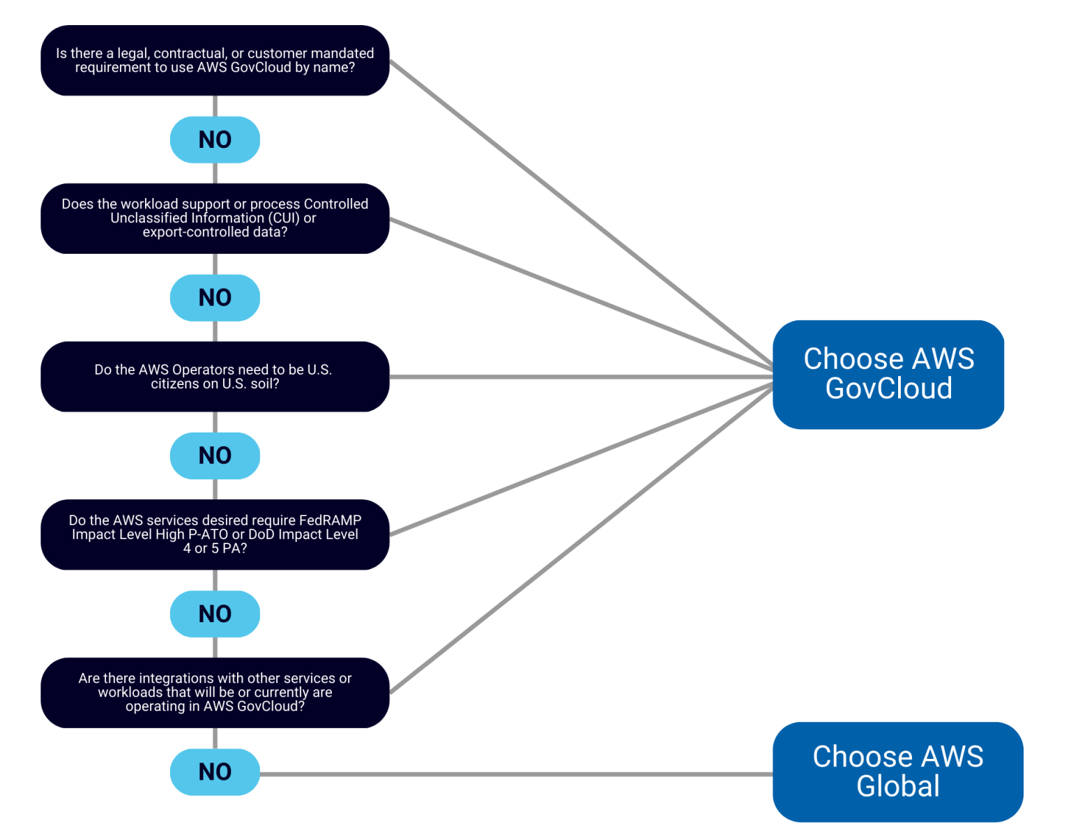 What is the AWS GovCloud vs. the AWS Commercial Cloud? - PiF Technologies