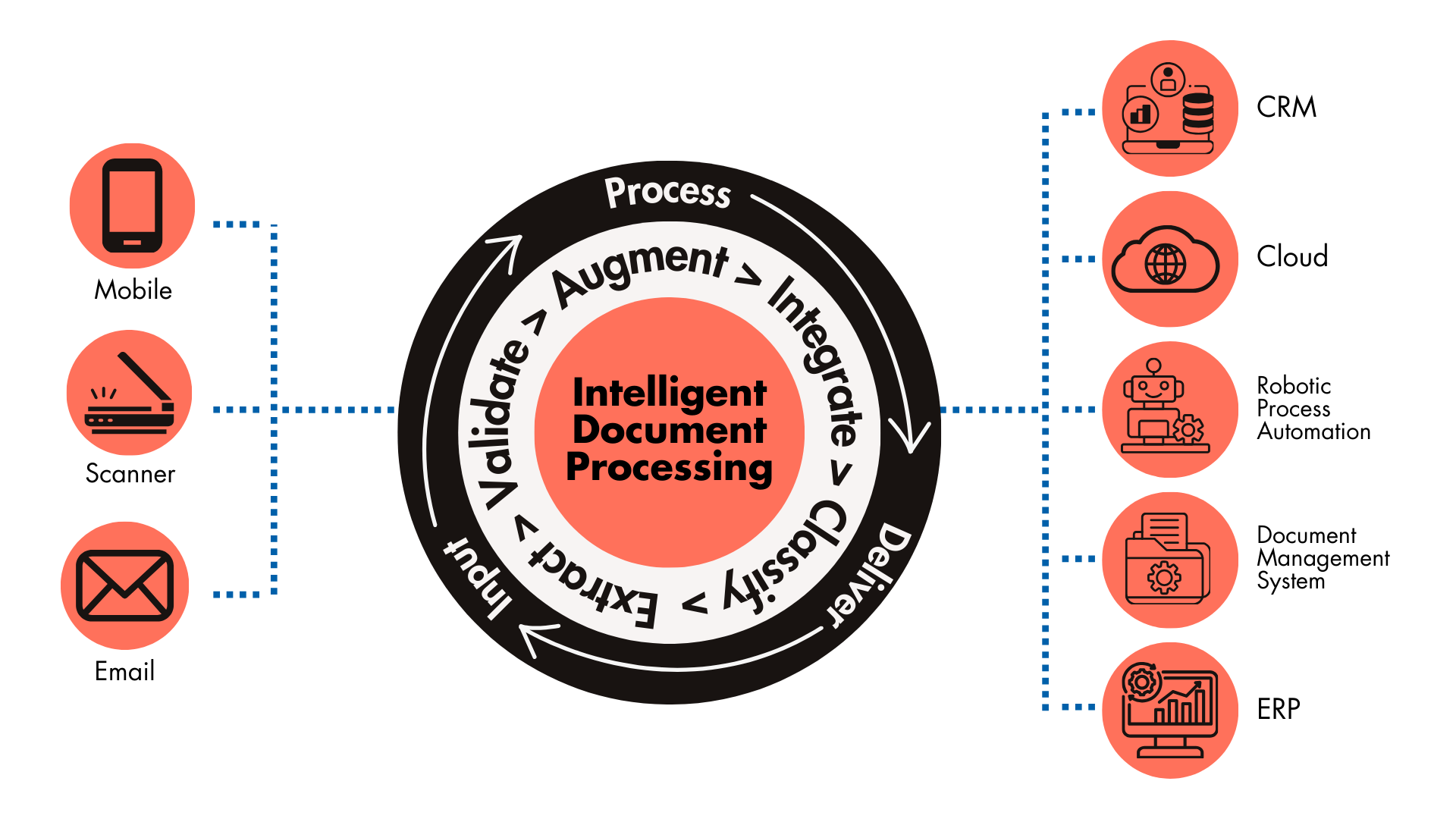 Intelligent Document Processing - PiF Technologies